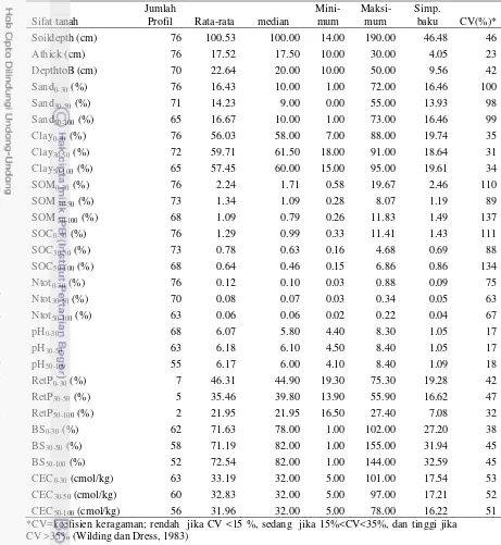 Tabel 3-2  Ringkasan statistik beberapa sifat tanah dari testing dataset di Jawa  