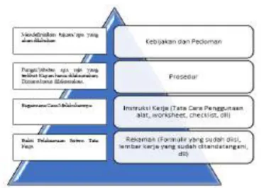Gambar 10.1: Piramida Dokumen Sistem Tata Kerja Sesuai Standar ISO  Di dalam sebuah perusahaan, berlaku berbagai macam sistem untuk mengatur  kegiatan  perusahaan  agar  berjalan  dengan  lancar,  tertib,  dan  mudah  untuk  dilacak kembali