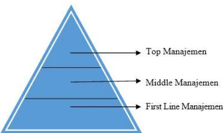 Gambar 3.1: Piramida Manajemen 
