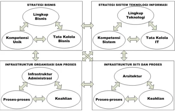Gambar 2.1 Model keselarasan strategik (Henderson dkk, 1999) 