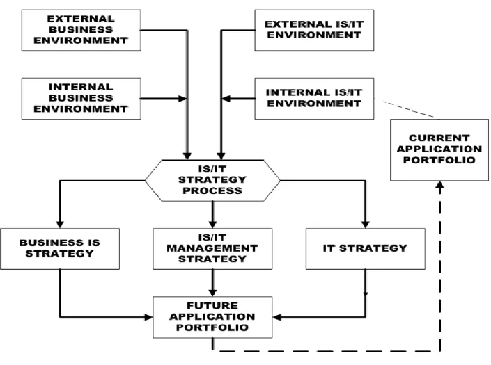 Gambar 2.2 Model kerangka kerja perencanaan strategis SI/TI   (Ward dan Peppard, 2002) 
