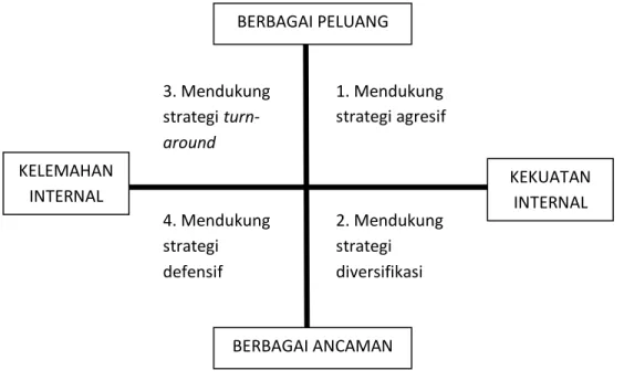 Gambar 2.4 Diagram analisis SWOT BERBAGAI PELUANG 1. Mendukung strategi agresif 3. Mendukung strategi turn-around  KEKUATAN INTERNAL KELEMAHAN INTERNAL 4