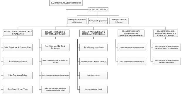 Gambar 2. 2 Struktur Organisasi KANWIL BPN Propinsi [4] 