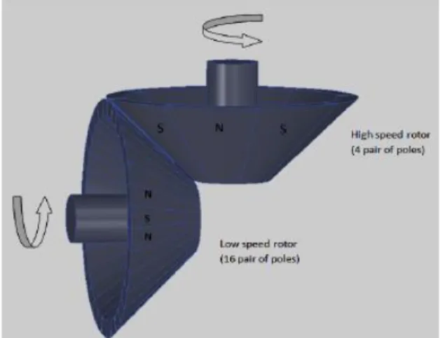 Gambar 2. 17 Magnetik bevel gear 