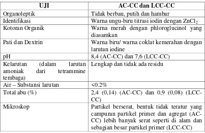 Tabel 2.4 Beberapa Sifat Fisikokimia AC-CC dan LCC-CC 