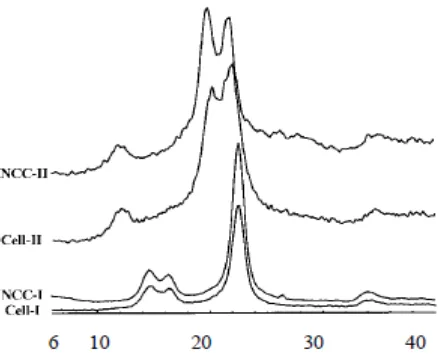 Gambar 2.3. Difraktogram  difraksi  X-Ray  dari  selulosa dan selulosa nanokristallinter (Li, dkk., 2003)