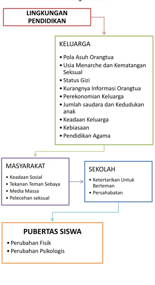 Gambar 2.1 Kerangka Berfikir  