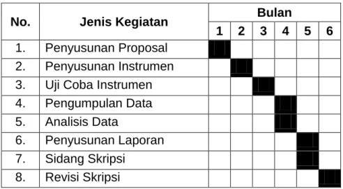Tabel 3.1 Waktu Penelitian 