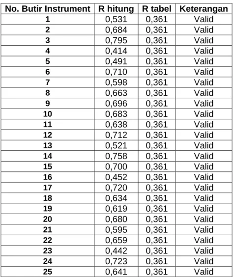 Tabel 4.7 Uji Validitas 