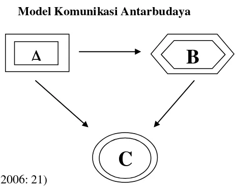 Gambar 2.2 Model Komunikasi Antarbudaya 