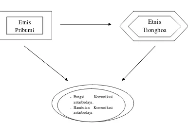 Gambar 2.3 Model Teoritis 
