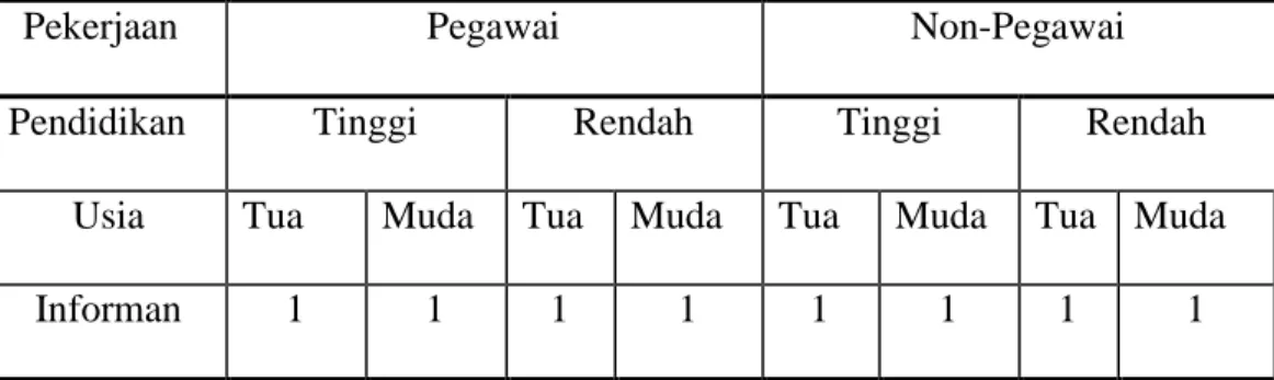 Tabel 3.1 Informan pada I Titik Pengamatan 