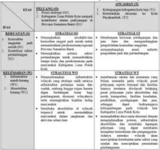 Tabel 9. Penentuan Prioritas Strategi Pengembangan di                    Kabupaten Lima Puluh Kota 