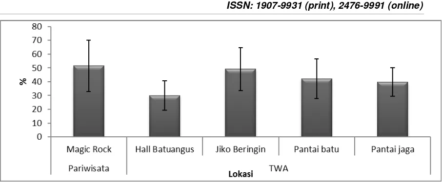 Gambar 3. Histogram rata-rata (± SE) persentase tutupan karang hidup di TWA Batuangus