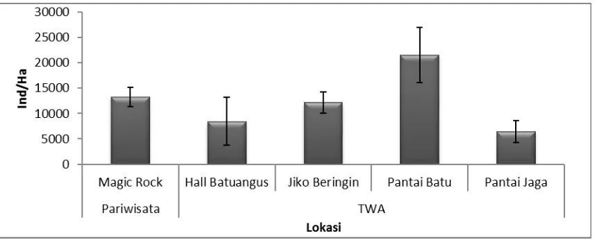 Gambar 5. Histogram rata-rata (± SE) kelimpahan ikan karang di TWA Batuangus. 
