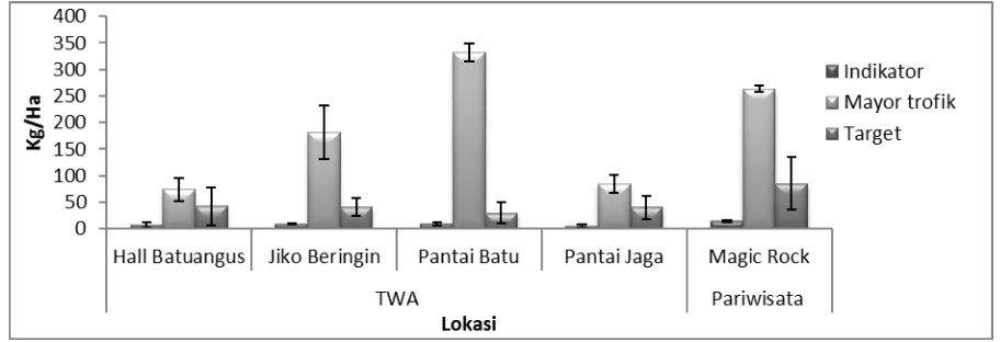 Gambar 7.  Histogram rata-rata (± SE) biomassa ikan karang di TWA Batuangus. 