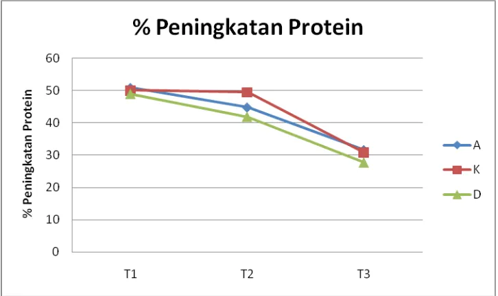 Gambar 4.  Persentase peningkatan protein kasar produk fermentasi yang dipengaruhi                    komposisi dan ketebalan substrat