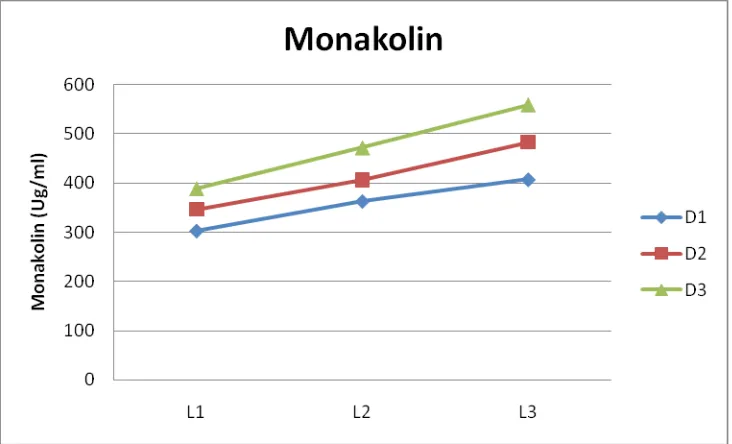 Gambar 5.  Kandungan monakolin produk fermentasi dengan Monascus purpureus yang                    dipengaruhi dosis inokulum dan lama inkubasi
