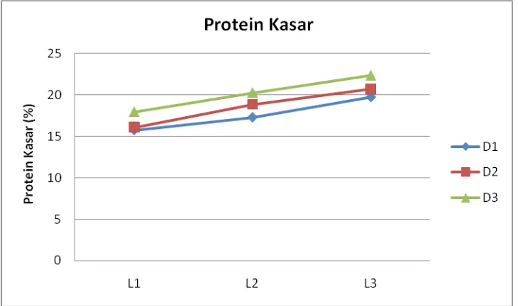 Gambar 6.  Kandungan  protein kasar produk fermentasi yang dipengaruhi                    dosis inokulum dan lama inkubasi