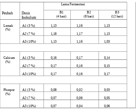Tabel  3.  Rataan  kandungan lemak, mineral calsium dan phospor  produk fermentasi   