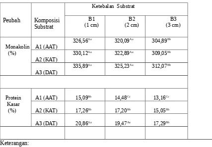 Tabel  1.  Rataan  kandungan gizi produk fermentasi   yang dipengaruhi komposisi dan                 ketebalan substrat