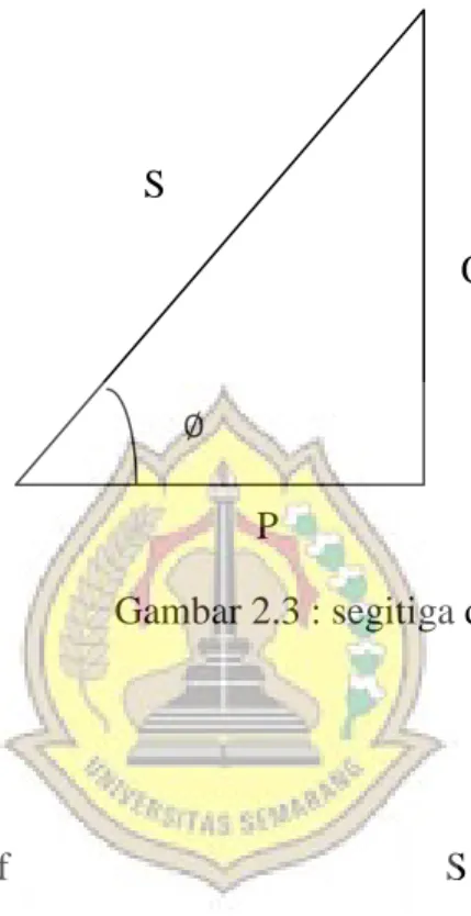 Gambar 2.3 : segitiga daya 