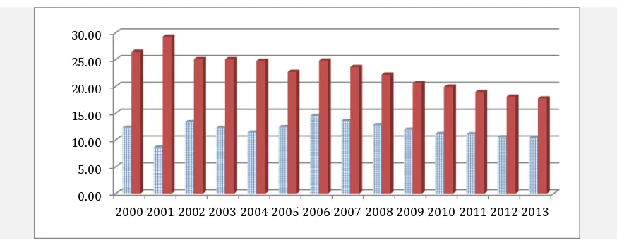 Gambar 1. Perkembangan jumlah penduduk miskin di pedesaan dan diperkotaan, sejak 2000 – 2013 