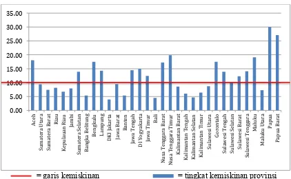 Gambar 1.2 Sebaran penduduk miskin di seluruh provinsi di Indonesia tahun 2013 
