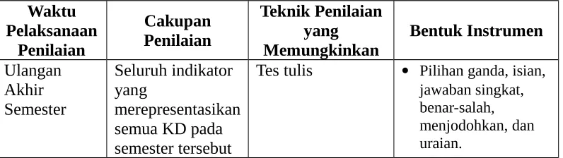 Tabel 10. Rubrik Penilaian Bentuk Uraian