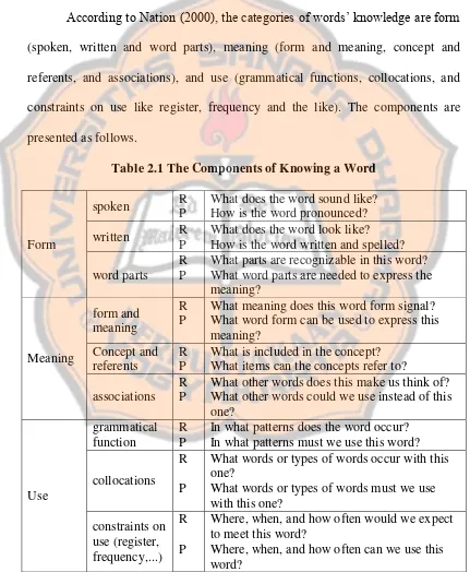 Table 2.1 The Components of Knowing a Word 