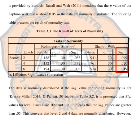 table presents the result of normality test. 