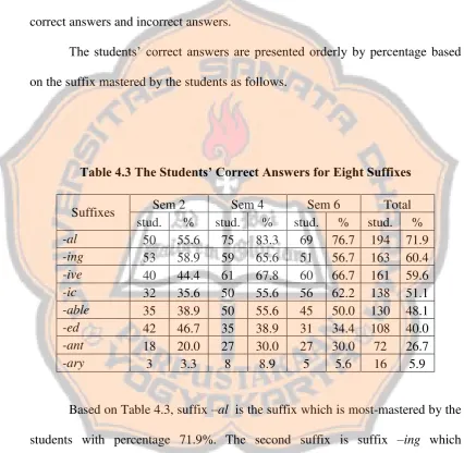 Table 4.3 The Students’ Correct Answers for Eight Suffixes 