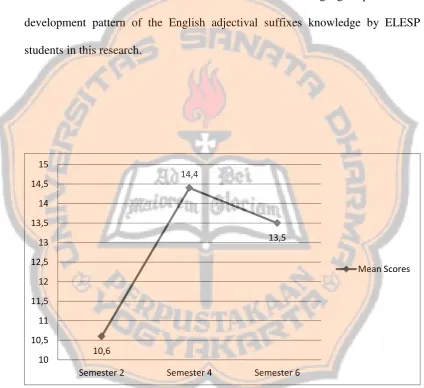 Figure 4.1 Developmental Pattern of English Adjectival Suffixes Knowledge by ELESP Students 