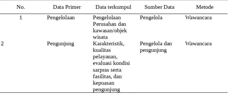 Tabel 2 Data primer
