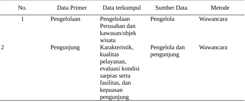 Tabel 2 Data primer