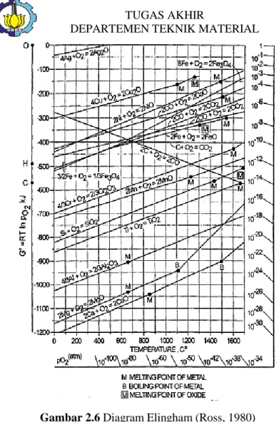 Gambar 2.6 Diagram Elingham (Ross, 1980) 