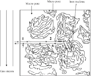 Gambar 2.7 Garis besar mekanisme reduksi untuk mineral  berpori (Bogdandy, Von and Engell 1971) 
