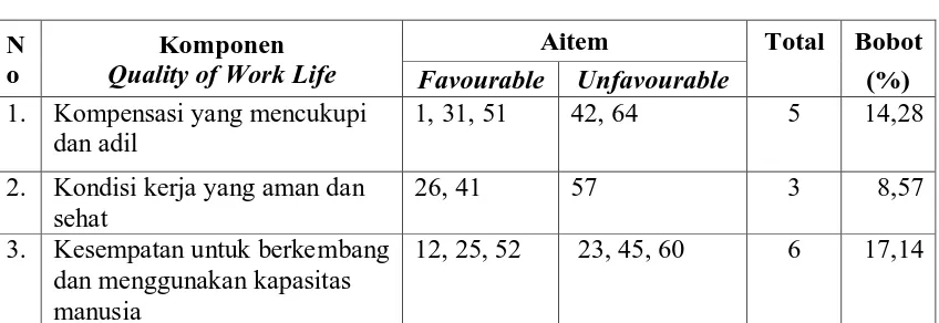 Tabel 6. Distribusi Skala Quality of Work Life Setelah Uji Coba 