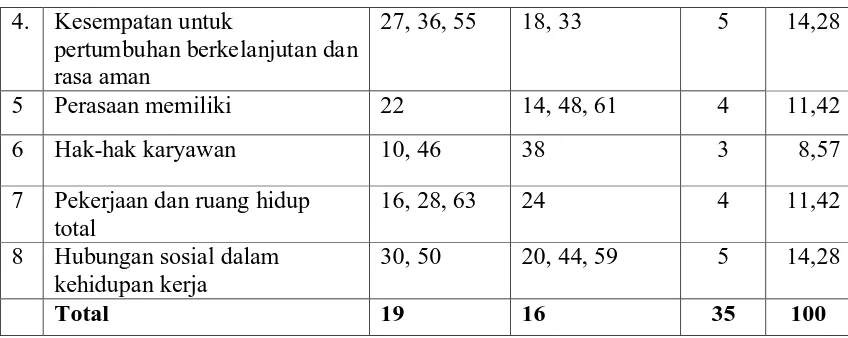 Tabel 7. Distribusi Skala Quality of Work Life untuk Penelitian 
