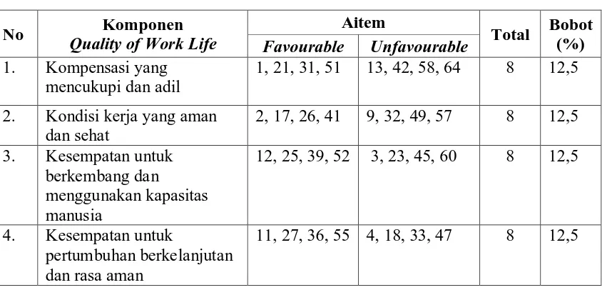 Tabel 3. Distribusi Aitem Skala Quality of Work Life 