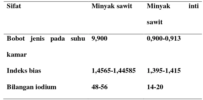 Tabel 2.1. Perbandingan sifat minyak kelapa sawit (CPO) dan minyak inti 