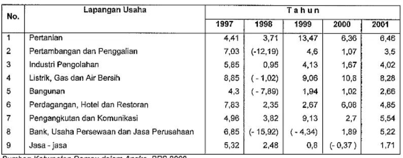 Tabel. Pertumbuhan Ekonomi Kabupaten Dompu