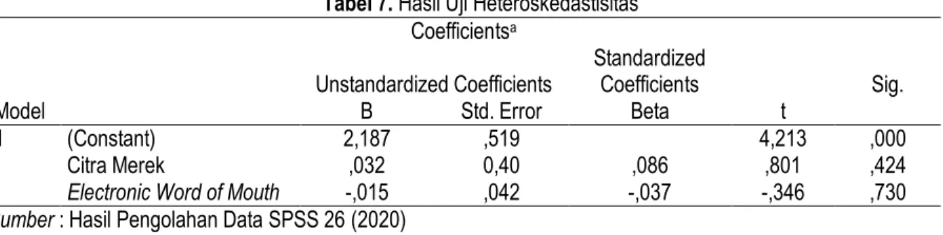 Tabel 7. Hasil Uji Heteroskedastisitas  Coefficients a