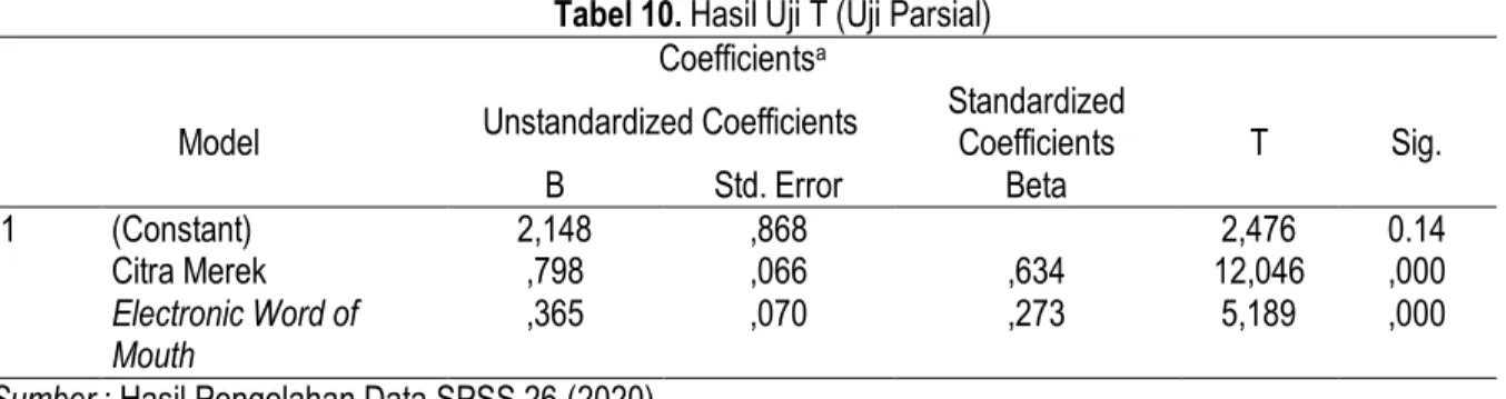 Tabel 9. Hasil Uji Regresi Linear Berganda  Model Summary 