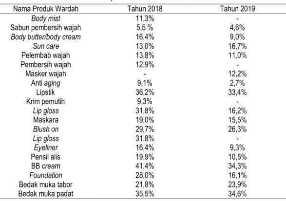 Tabel 1. Top Brand Index Wardah Tahun 2018 - 2019