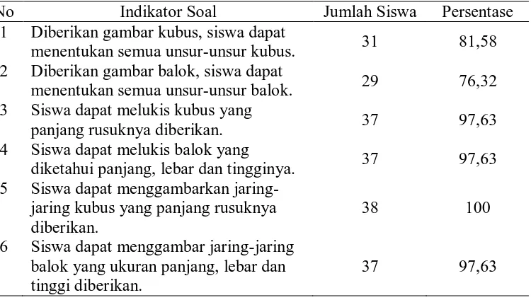Tabel 2.1  Daya Serap Siswa Lebih atau Sama 60 pada Ulangan Blok I untuk Setiap Indikator 