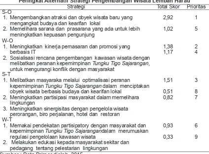 Tabel 6Peringkat Alternatif Strategi Pengembangan Wisata Lembah Harau