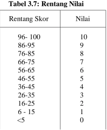 Tabel 3.7: Rentang Nilai 