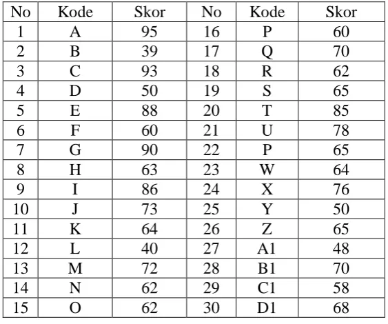 Tabel 3.8: Data skor ujian   Kode 