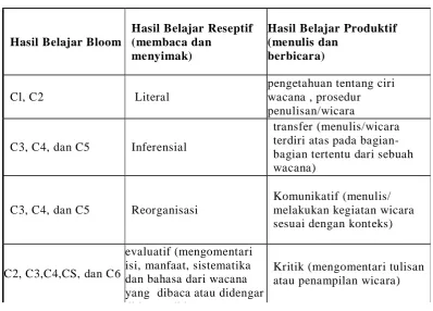 Tabel 3.2: KISI-KISI SOAL 